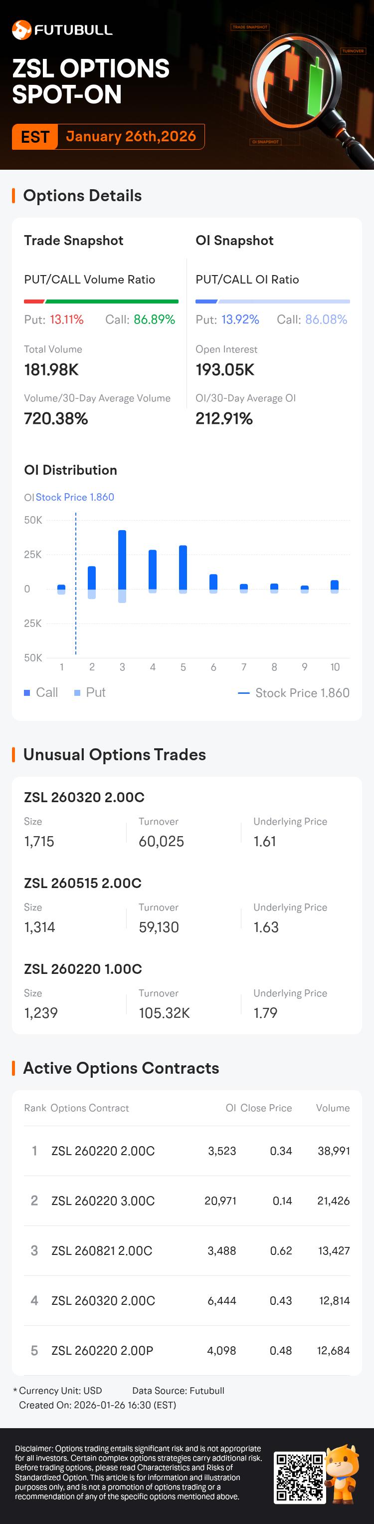 Proshares Ultrashort Silver Options Spot-On: On January 26th, 181.98K  Contracts Were Traded, With 193.05K Open Interest