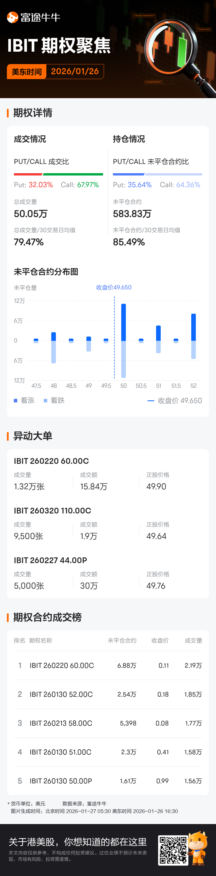 比特币ETF-iShares期权聚焦：1月26日成交50.05万张，未平仓合约583.83万张