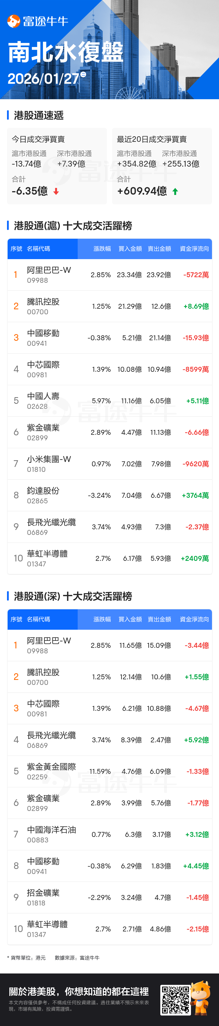 北水加倉騰訊超10億港元，買入中國人壽超5億港元，賣出中國移動11億港元