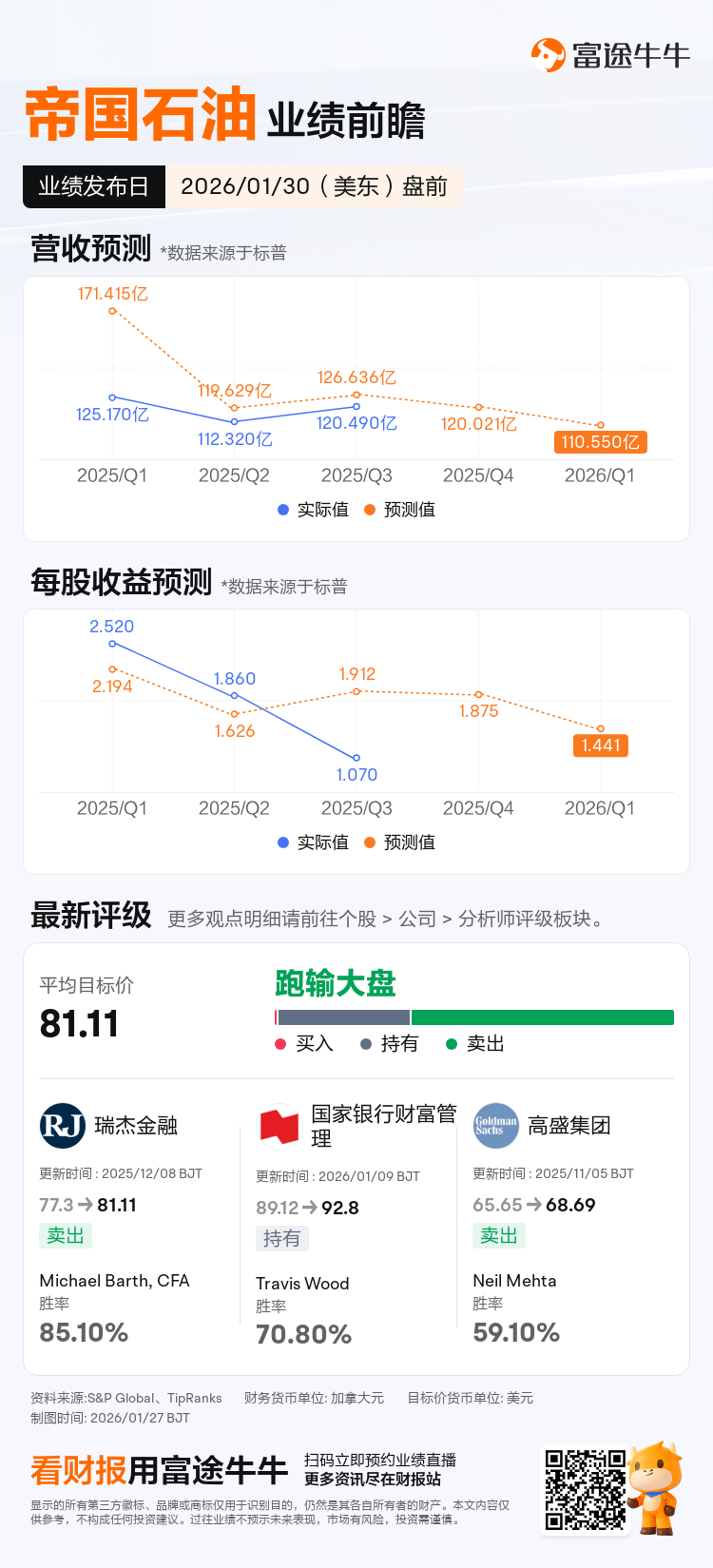 帝国石油将于01月30日盘前发布财报，一图速览分析师最新预测