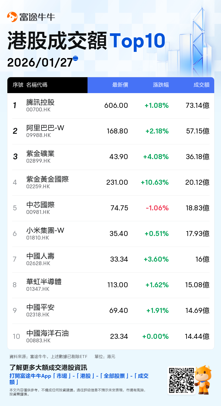 Hong Kong Stock Market Midday Review | The three major indices rose  collectively, with the Hang Seng Index gaining over 1%; most technology  stocks advanced, with Bilibili up more than 5% and