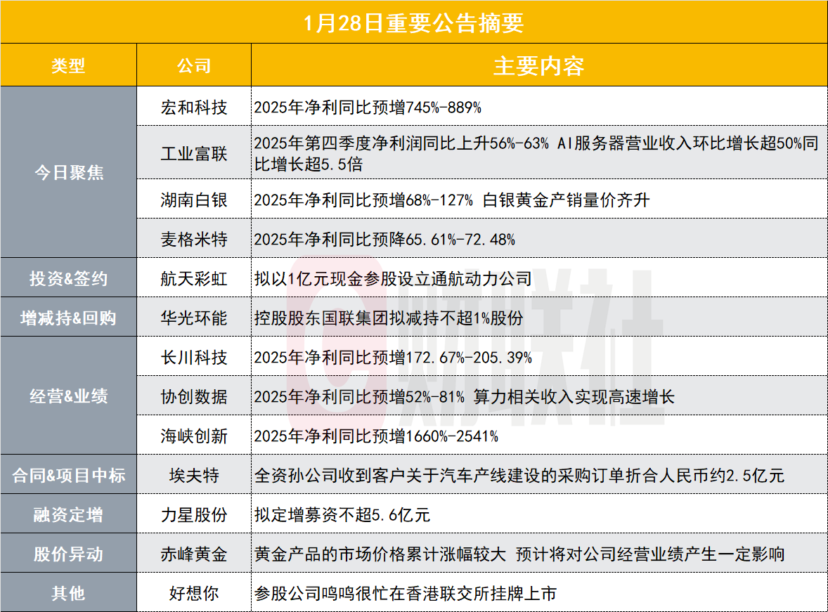 Net profit in 2025 is expected to increase by nearly 900% year-over-year! A  PCB concept stock with a market value of 46 billion yuan releases earnings  forecast | Post-market announcements summary