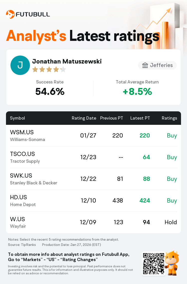 Jefferies Maintains Williams-Sonoma(WSM.US) With Buy Rating, Maintains  Target Price $220