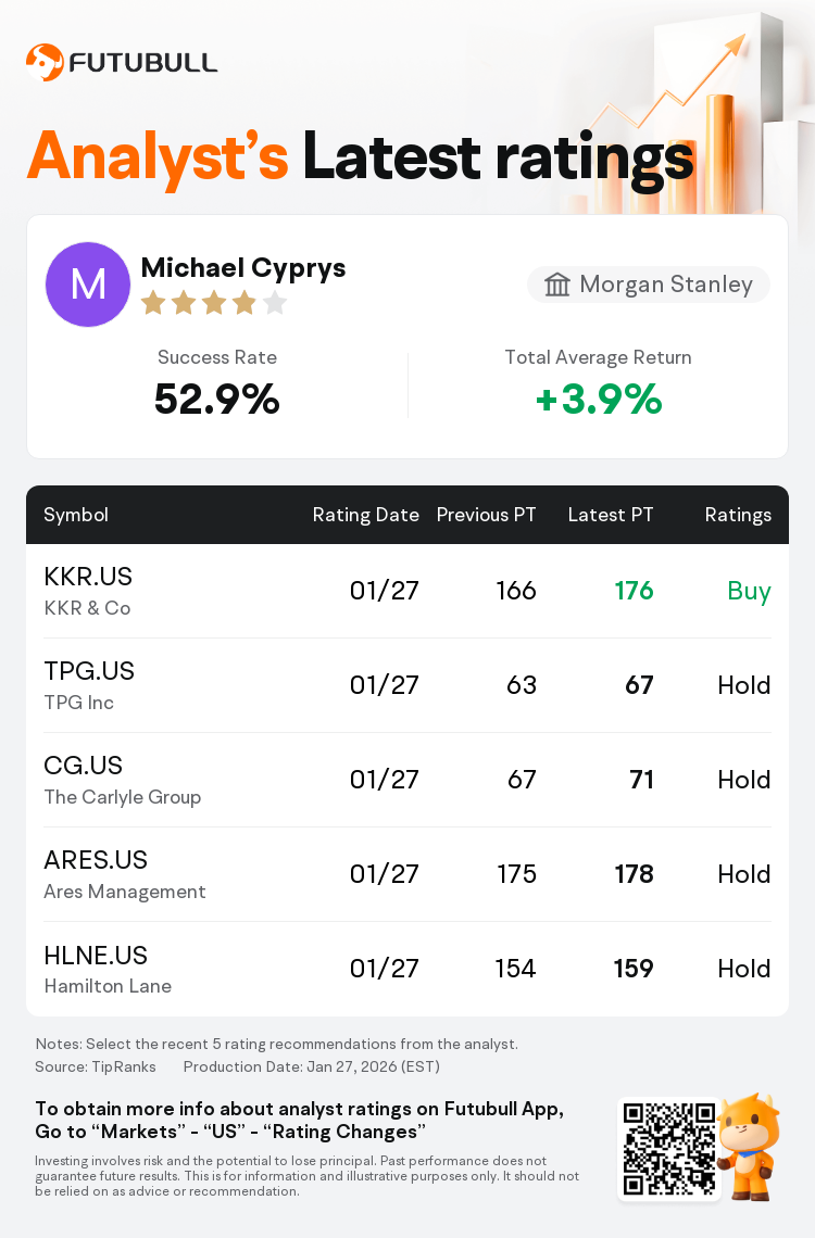 Morgan Stanley Maintains KKR & Co(KKR.US) With Buy Rating, Raises Target  Price to $176