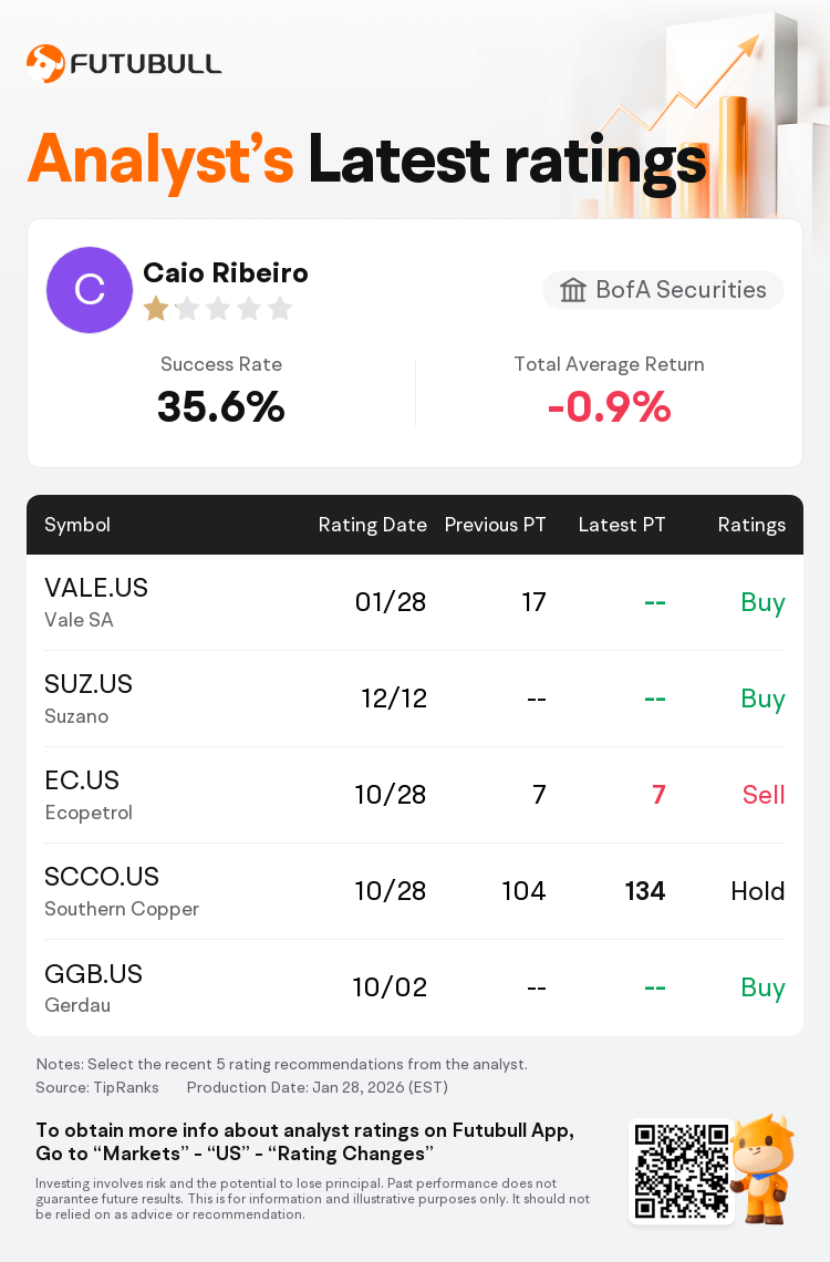 BofA Securities Maintains Vale SA(VALE.US) With Buy Rating