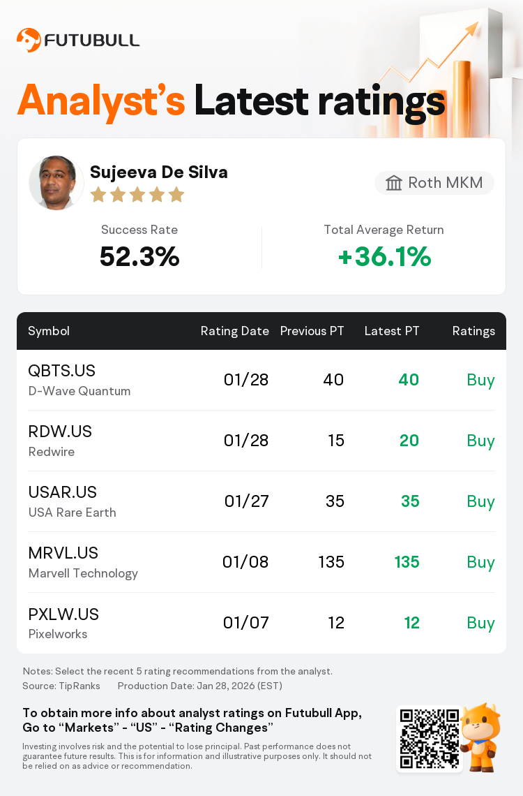 Roth MKM Maintains D-Wave Quantum(QBTS.US) With Buy Rating, Maintains  Target Price $40