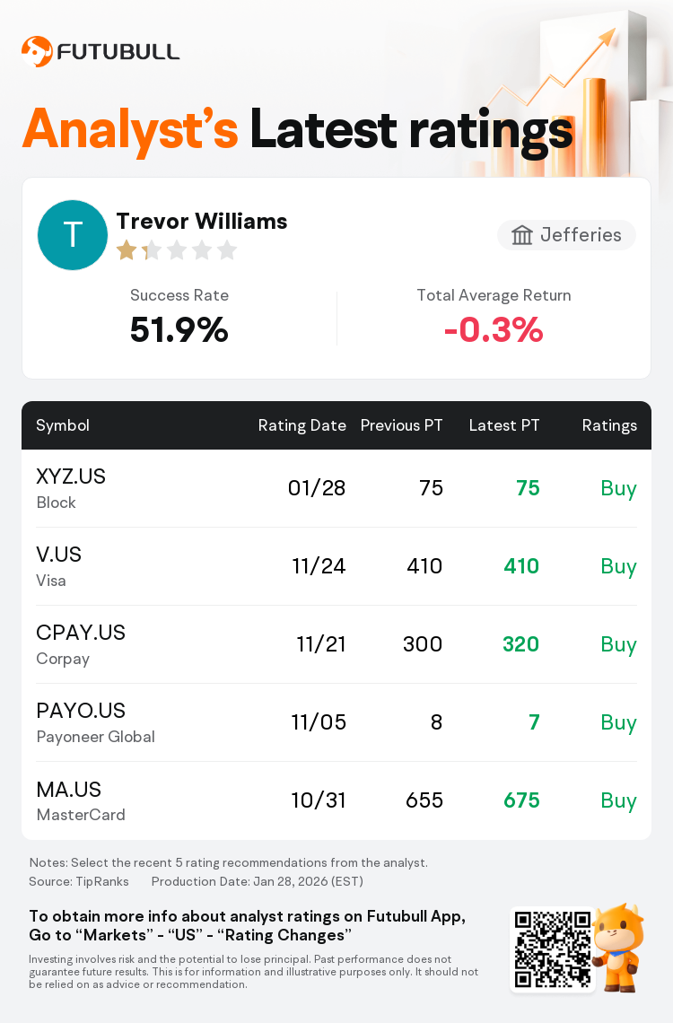 Jefferies Maintains Block(XYZ.US) With Buy Rating, Maintains Target Price  $75