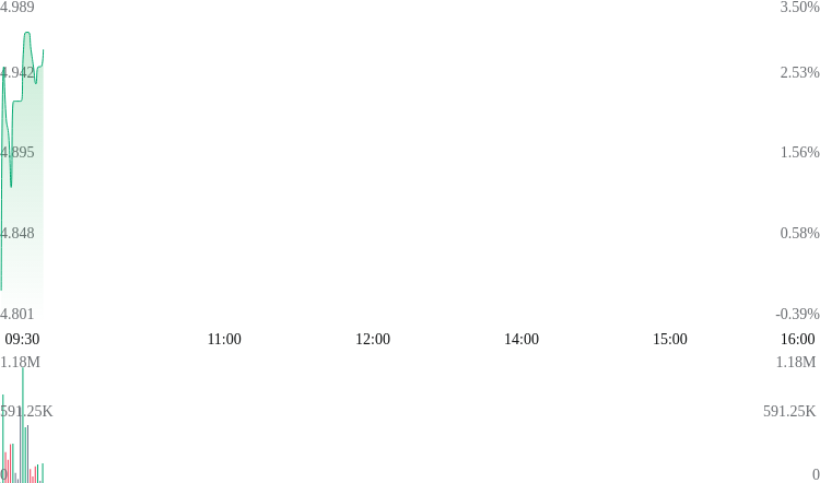 Early Trading Movement | Everbright Environment Surges Over 3%, Stock ...