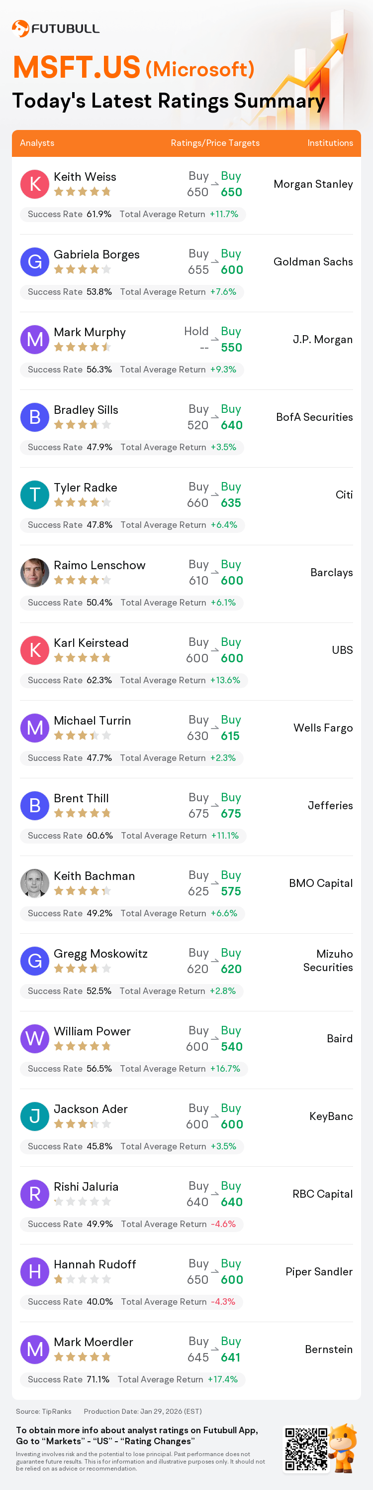A Quick Look at Today's Ratings for Microsoft(MSFT.US), With a Forecast ...