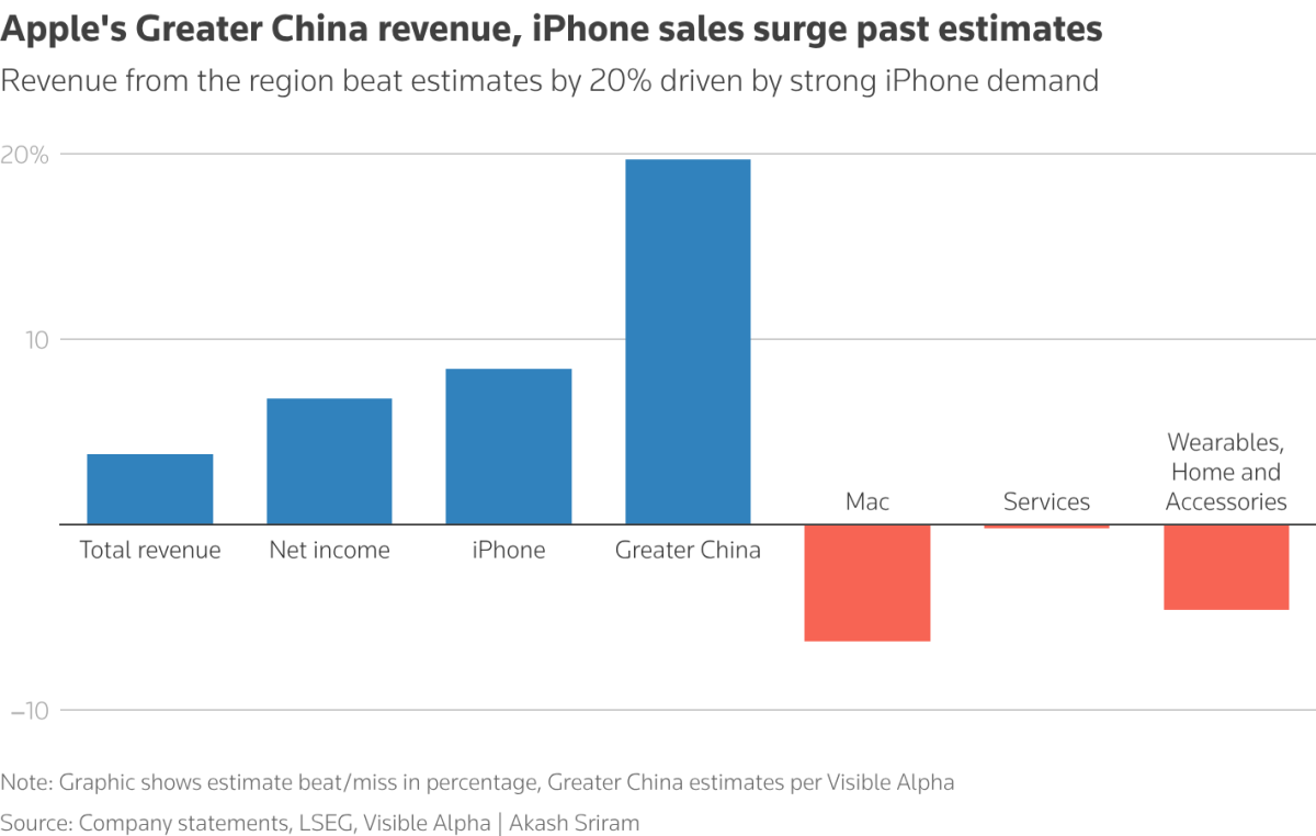 Iphone Performance Questionnaire Apple (AAPL.US) Q1 results surpass expectations with a historic iPhone ...
