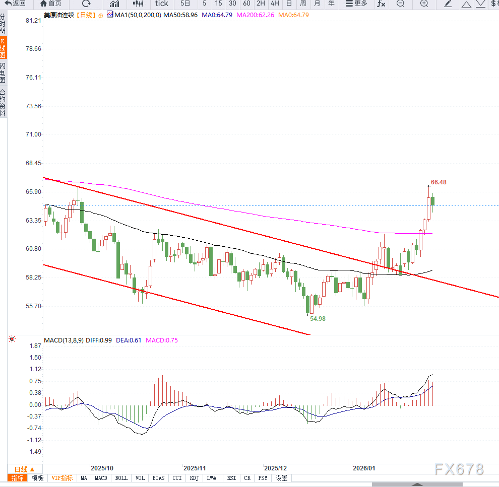 Crude Oil Trading Alert: Geopolitical tensions drive oil prices higher ...