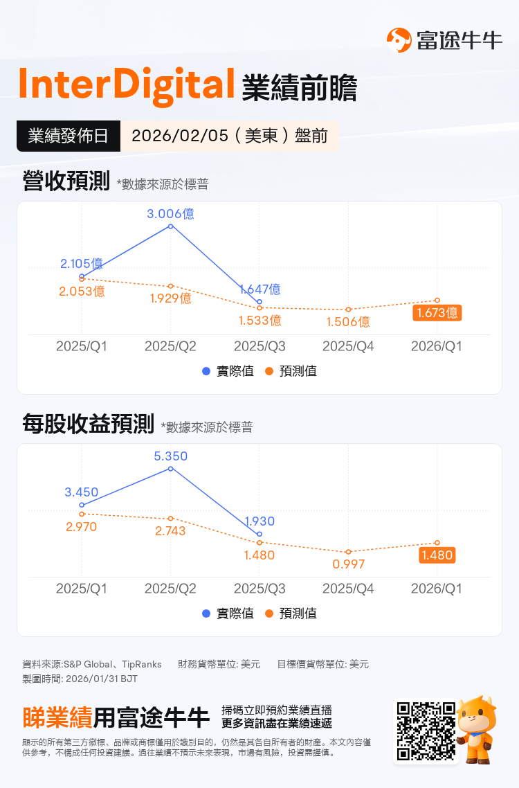 InterDigital將於02月05日盤前發布業績，一圖即睇分析師最新預測