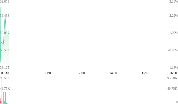 Early Trading Movements