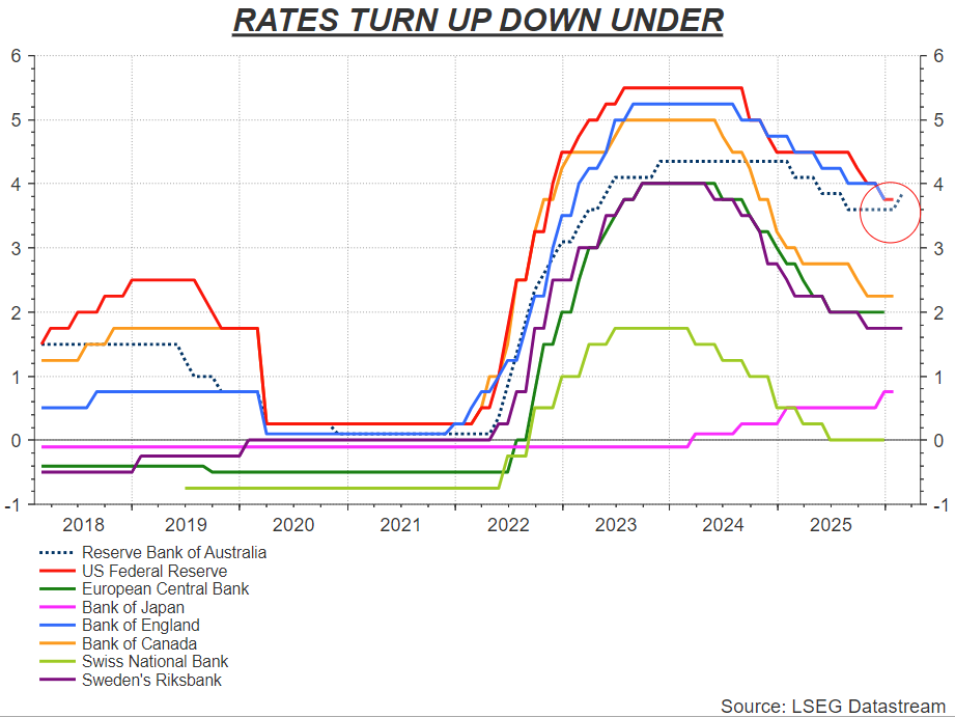 Global tightening cycle restarts? The Reserve Bank of Australia fires ...