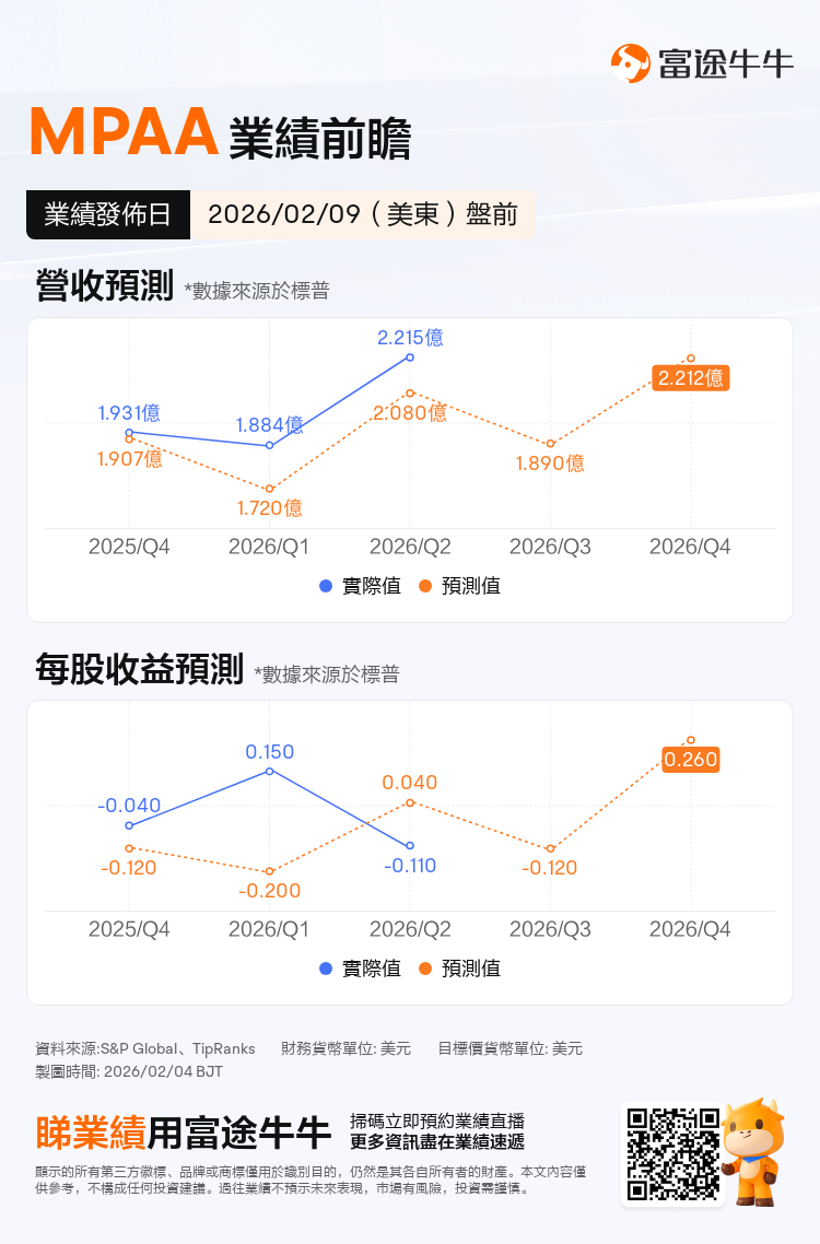 MPAA將於02月09日盤前發布業績，一圖即睇分析師最新預測
