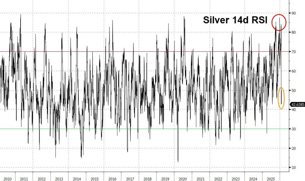 (Silver’s 14-day Relative Strength Index)
