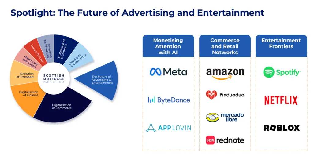 Focusing on advertising and entertainment sectors
