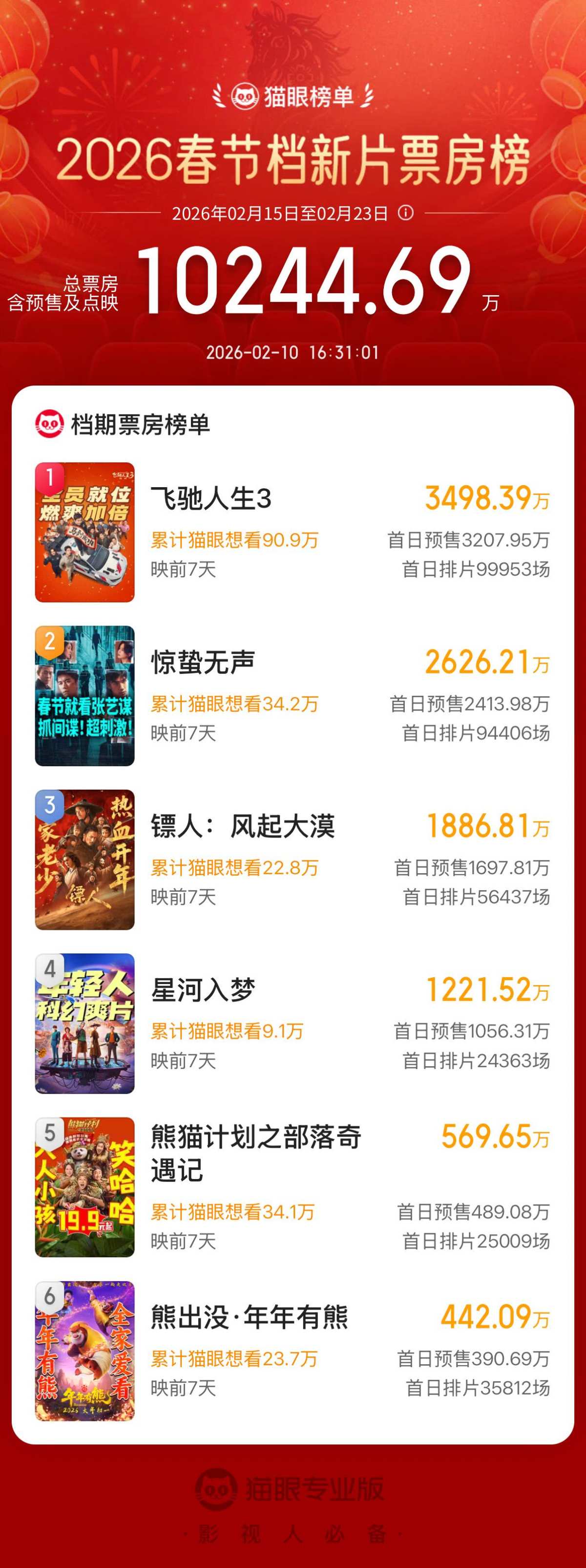 China’s 2026 Film Box Office Surpasses 16 Billion Yuan Ahead of Summer Season