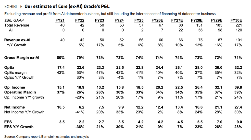 Oracle in the Worst-Case Scenario: Loss of All AI Orders, Stock Price ...
