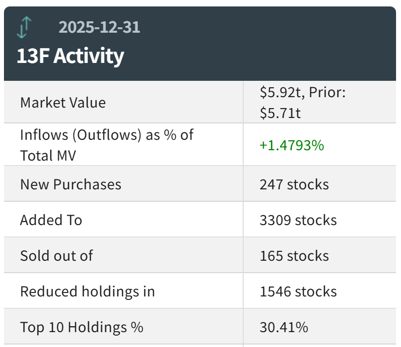 NVIDIA remains firmly in the top position! Blackrock continued to ...