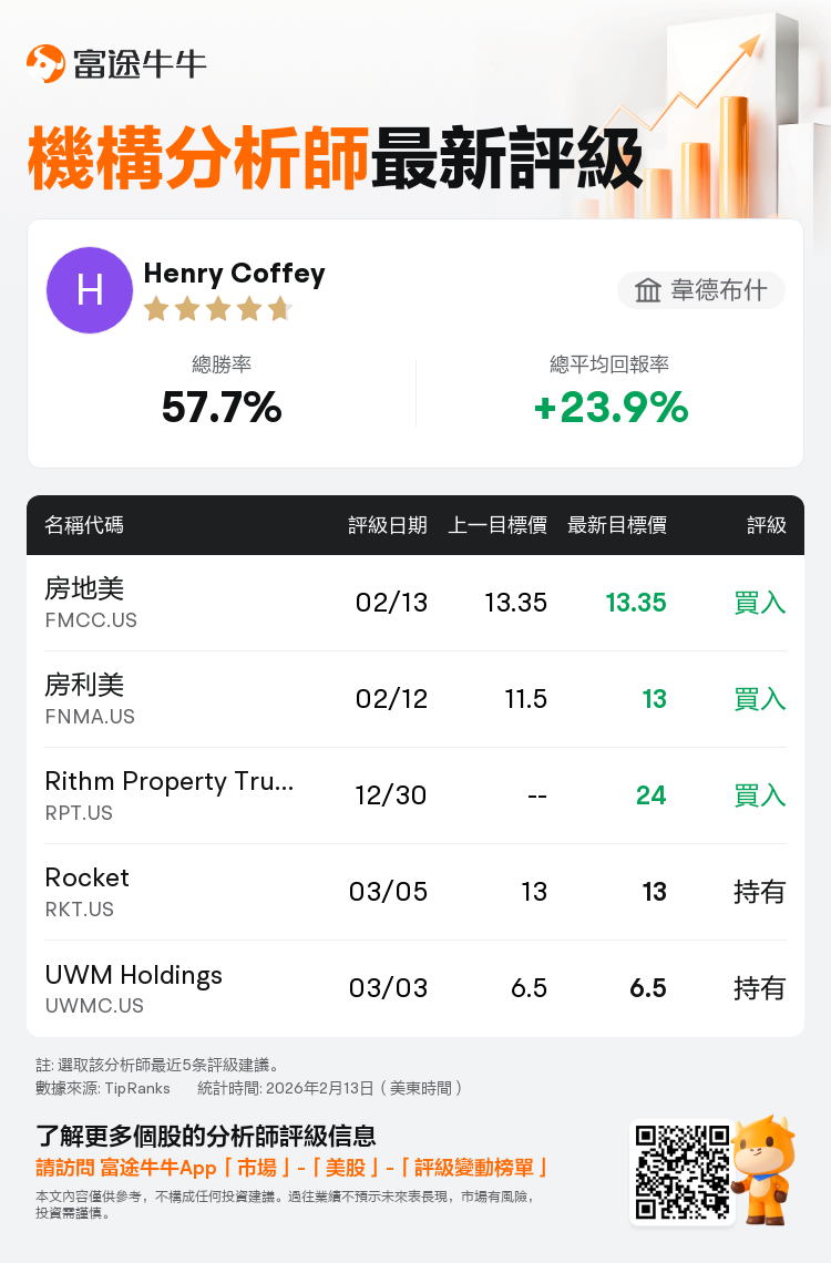 韋德布什維持房地美買入評級目標價13.35美元