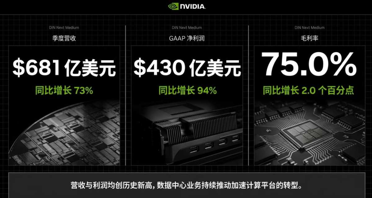 Beyond expectations! NVIDIA's Q4 revenue surged by 73%, with a ...