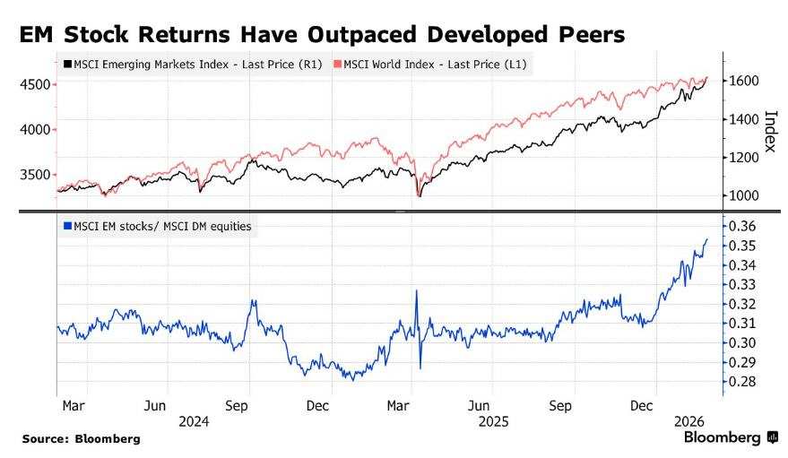Global Capital Rotation: How Traders Can Tap the Emerging Markets ...