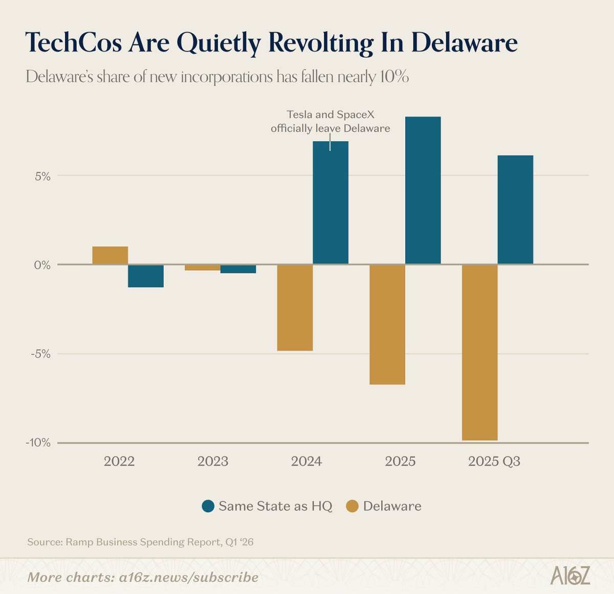 a16z Charting Trends: AI Costs Halve and Usage Doubles This Year