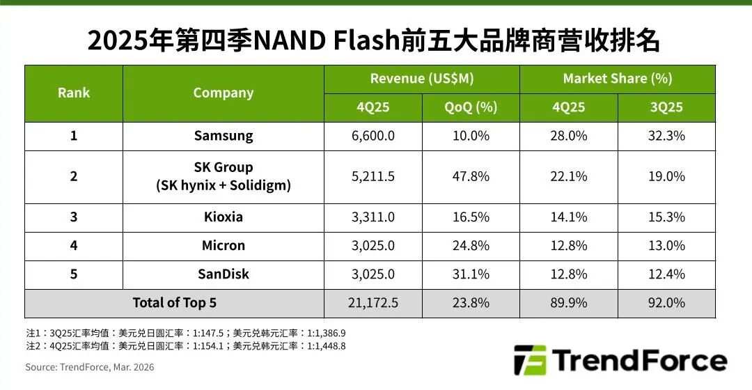 TrendForce: Upward revision of Q1 NAND Flash price forecast, with a ...