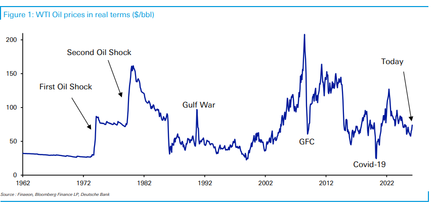 When Will the Oil Price Shock Trigger a Real Crisis? History Reveals ...