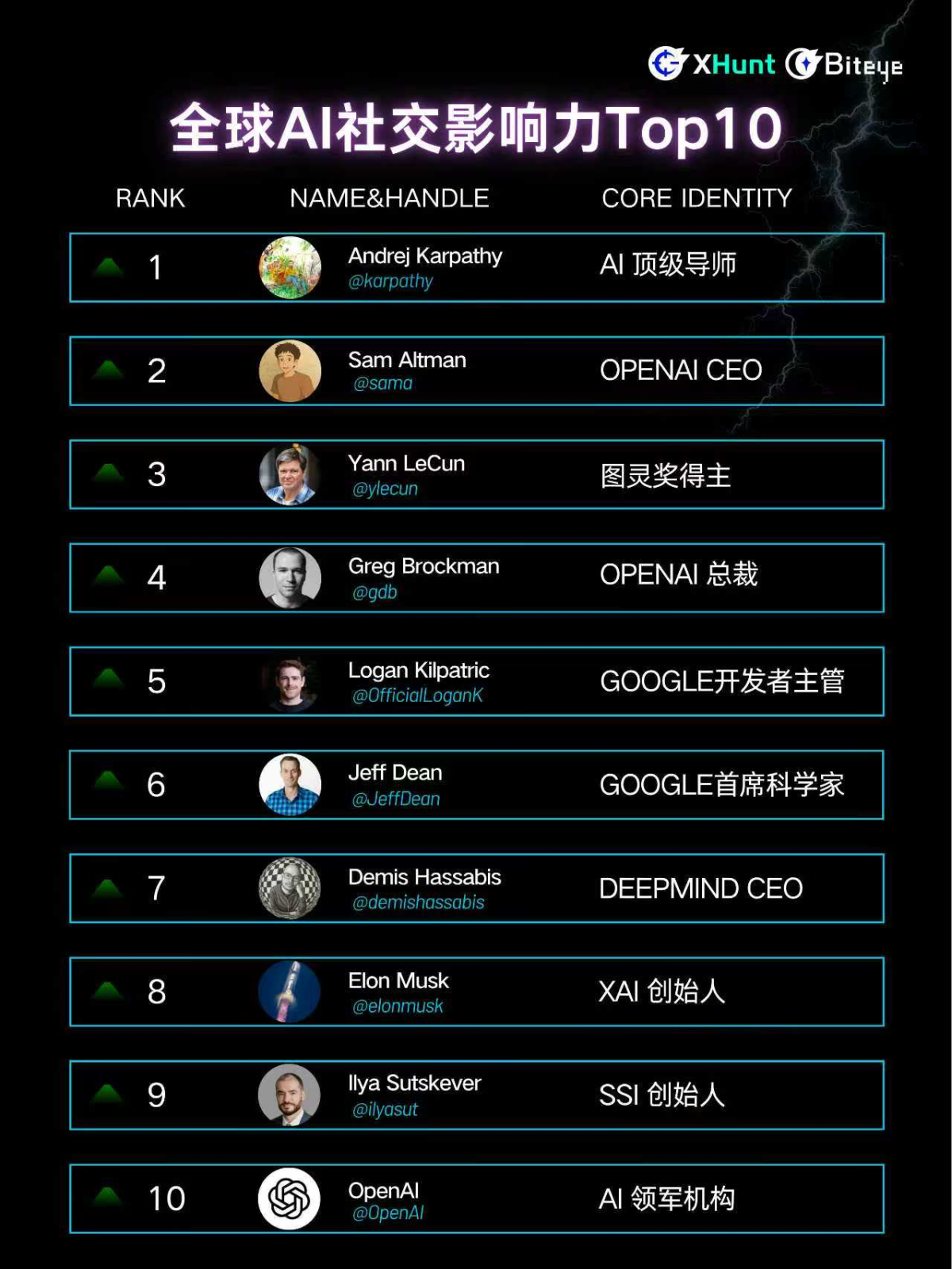 The Ultimate List of the Top 100 Global AI Social Influencers