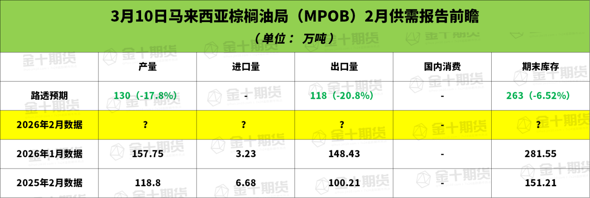 [MPOB February Report Preview] The seasonal decline in Malaysian palm ...