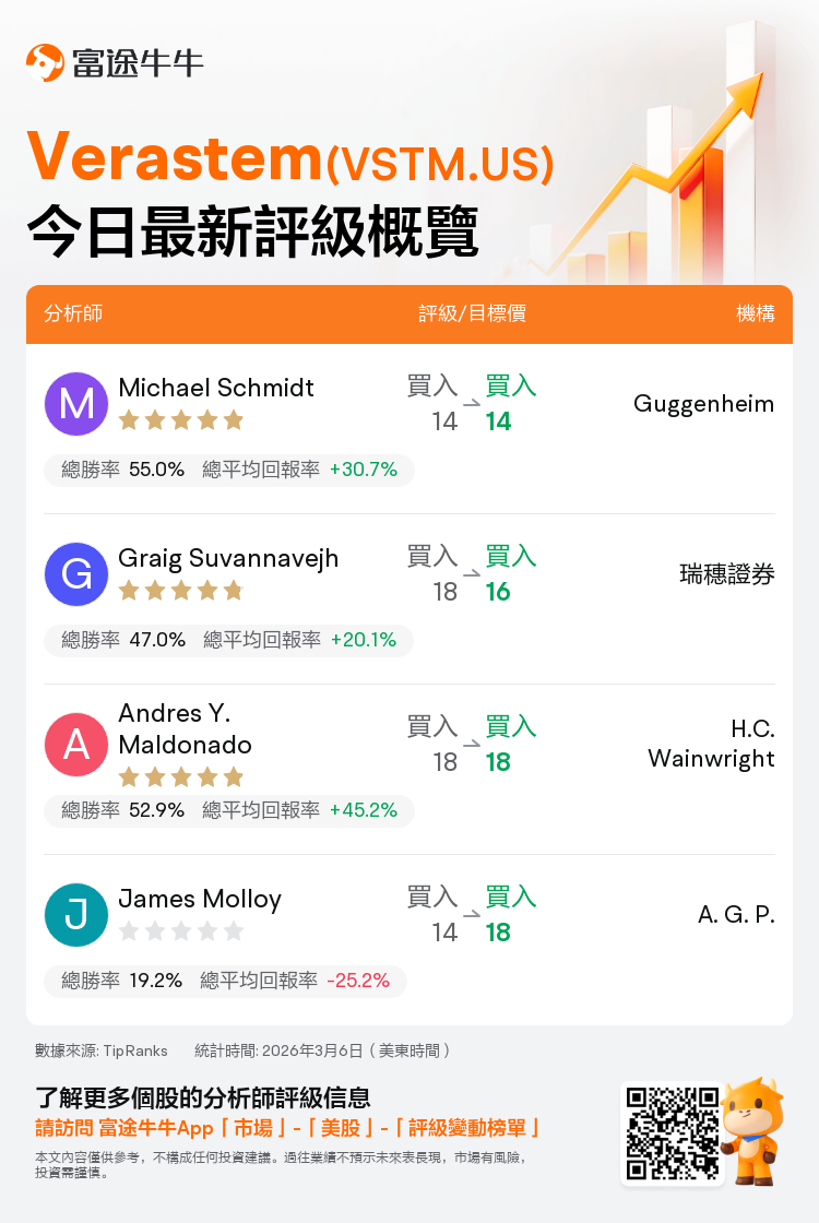 一圖速覽Verastem(VSTM.US)今日評級，最高看至18美元