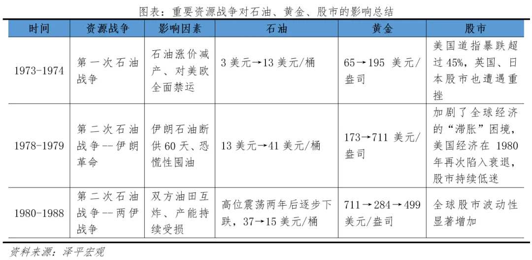 美伊冲突升级，历史会重演70年代的能源危机吗？