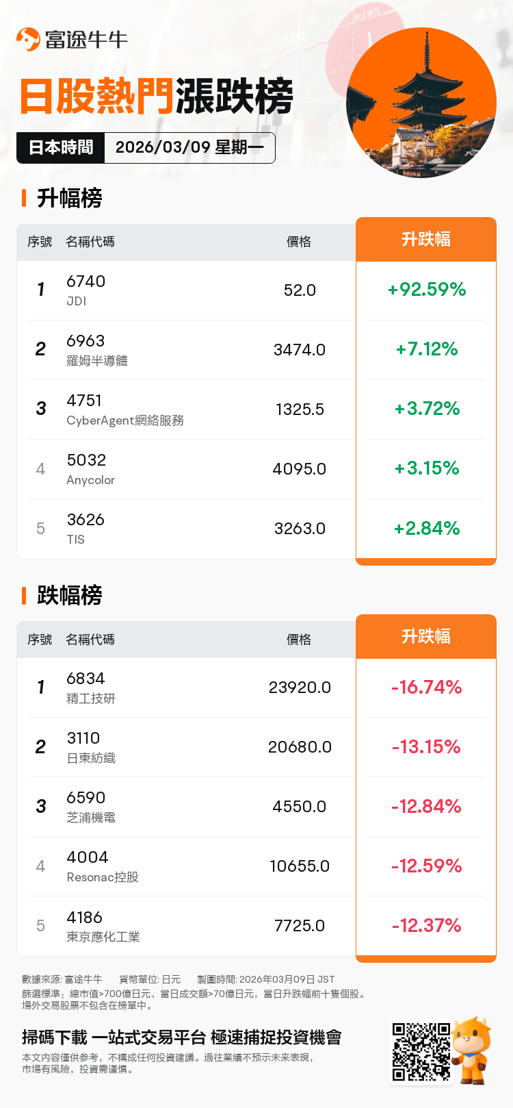 JPDailyUpFallTradingAutoNewsSpider_20260309_nn_market_up_fall_1773039001_TC