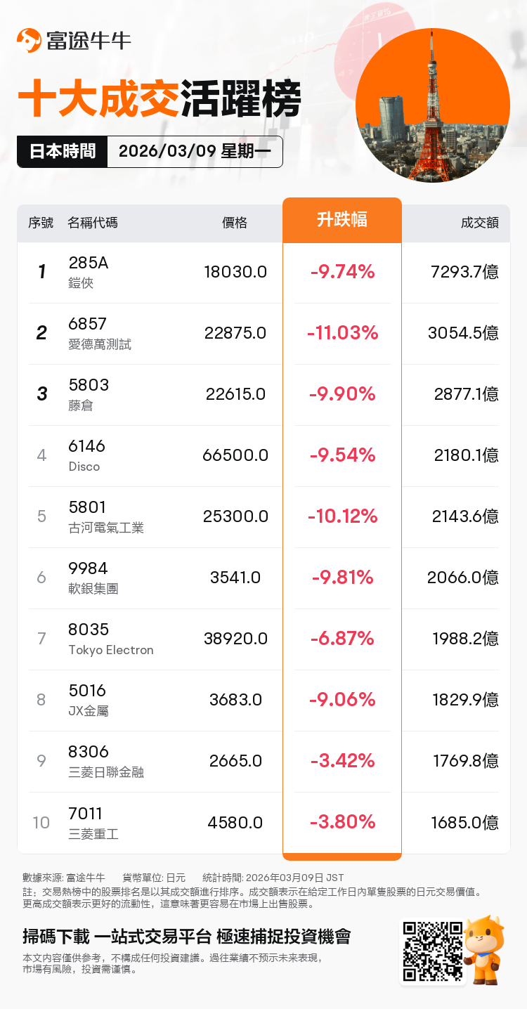 JPDailyUpFallTradingAutoNewsSpider_20260309_nn_market_up_traded_1773039001_TC