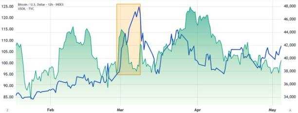 WTI Oil Prices (blue) vs. Bitcoin/USD (green) — February-April 2022. Source: TradingView