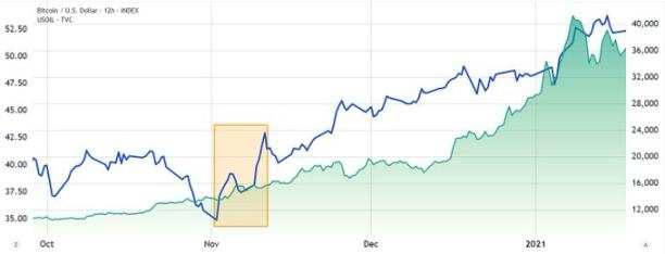 WTI Oil Price (blue) vs. Bitcoin/USD (green) — October to December 2020. Source: TradingView