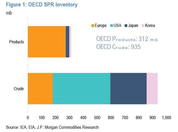 (As of now, the total strategic petroleum reserve of OECD countries stands at 1.247 billion barrels, including 935 million barrels of crude oil and 312 million barrels of refined products.)