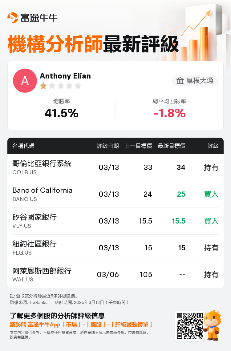 摩根大通維持哥倫比亞銀行系統(COLB.US)持有評級，上調目標價至34美元