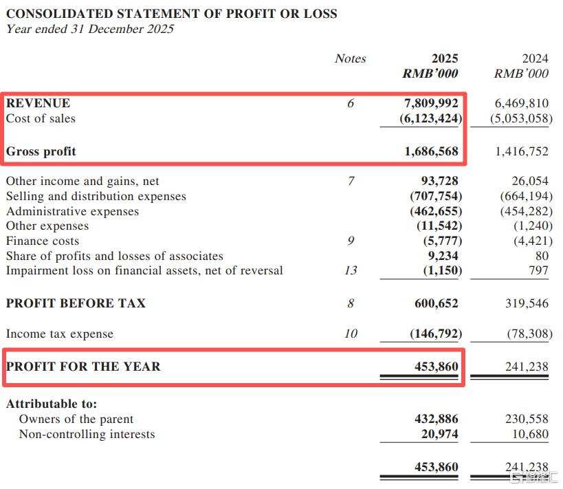 Revenue of 7.8 billion and net profit increase of 88%: How did Guozheng ...