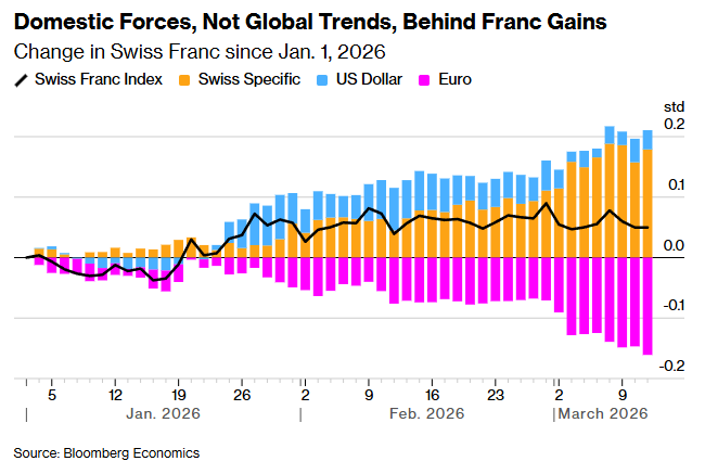 Swis Rates The Swiss National Bank is expected to keep interest rates unchanged ...