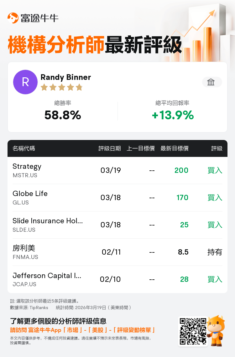 Texas Capital Securities首次給予Strategy(MSTR.US)買入評級，目標價200美元