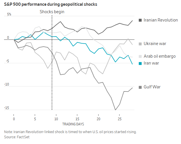 How the Iran War Compares With Past Market Shocks, in Charts