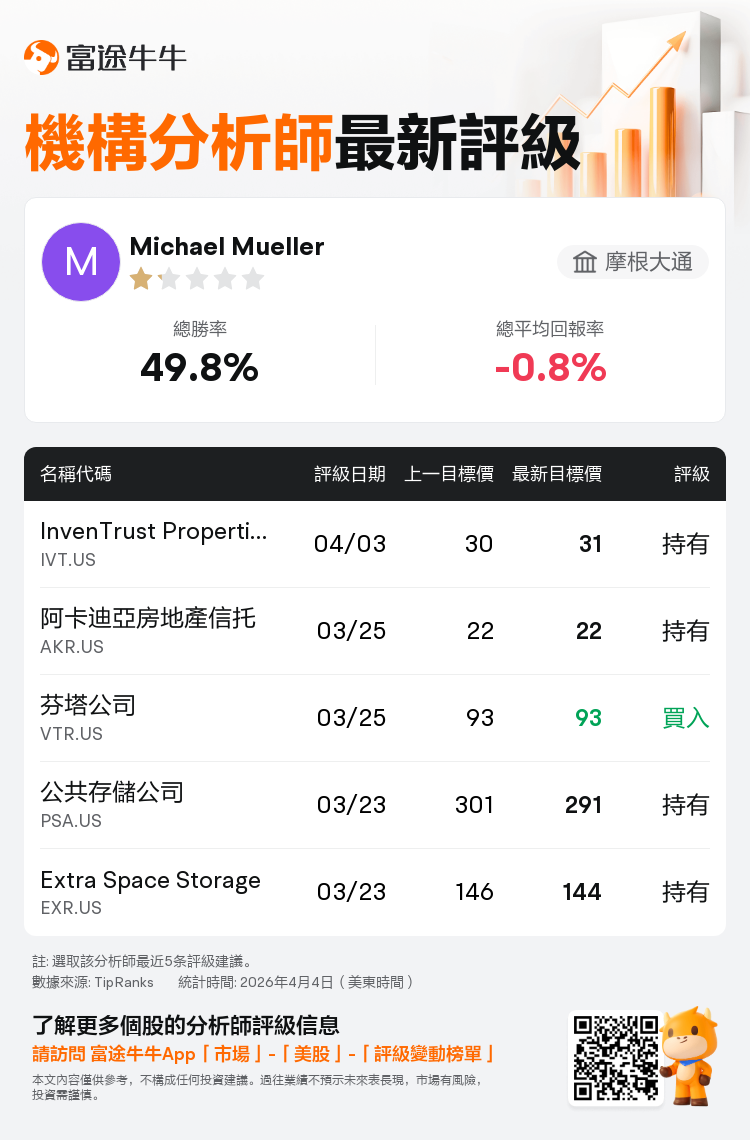 摩根大通維持InvenTrust Properties(IVT.US)持有評級，上調目標價至31美元