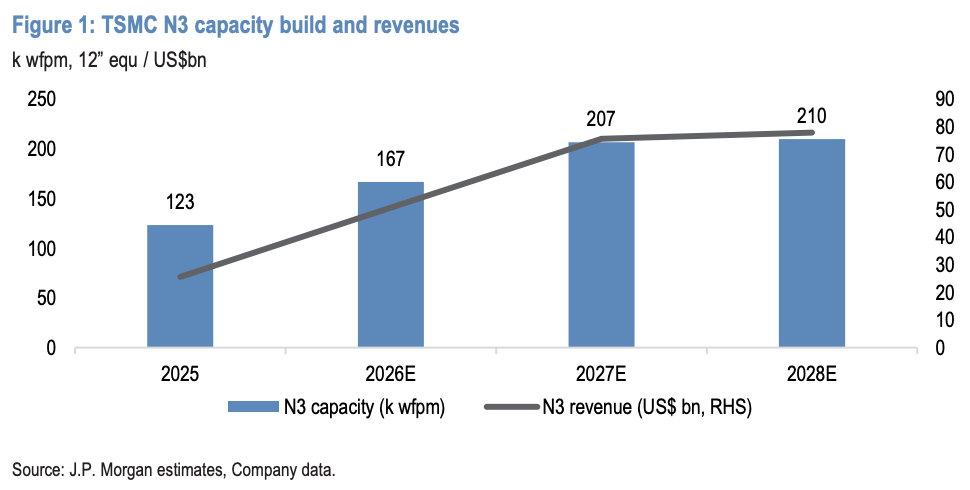 Expand Capacity Ahead of Taiwan Semiconductor's earnings report, JPMorgan strongly ...