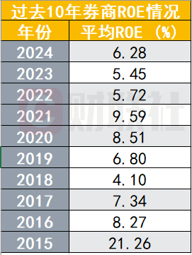 Usually Rises Profitability makes a full recovery! In 2025, the ROE of securities ...
