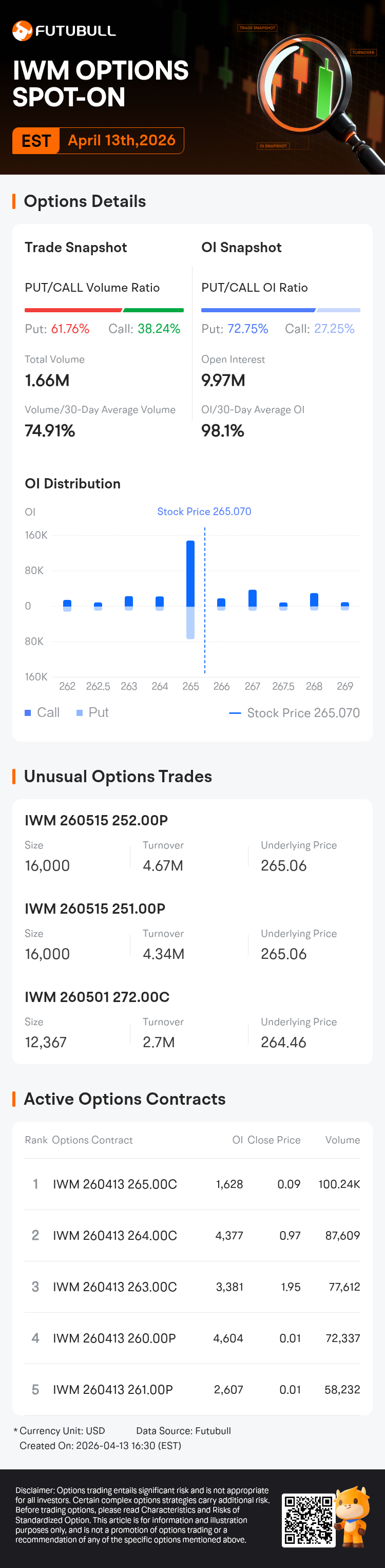 IShares Russell 2000 ETF Options Spot-On: On April 13th, 1.66 Million Contracts Were Traded, With 9.97 Million Open Interest
