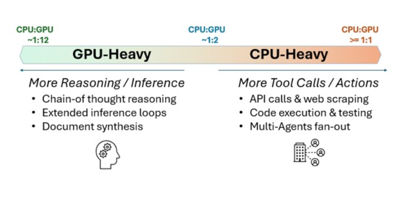 Morgan Stanley: AI Enters the Agent Era, Data Center CPU Market May ...