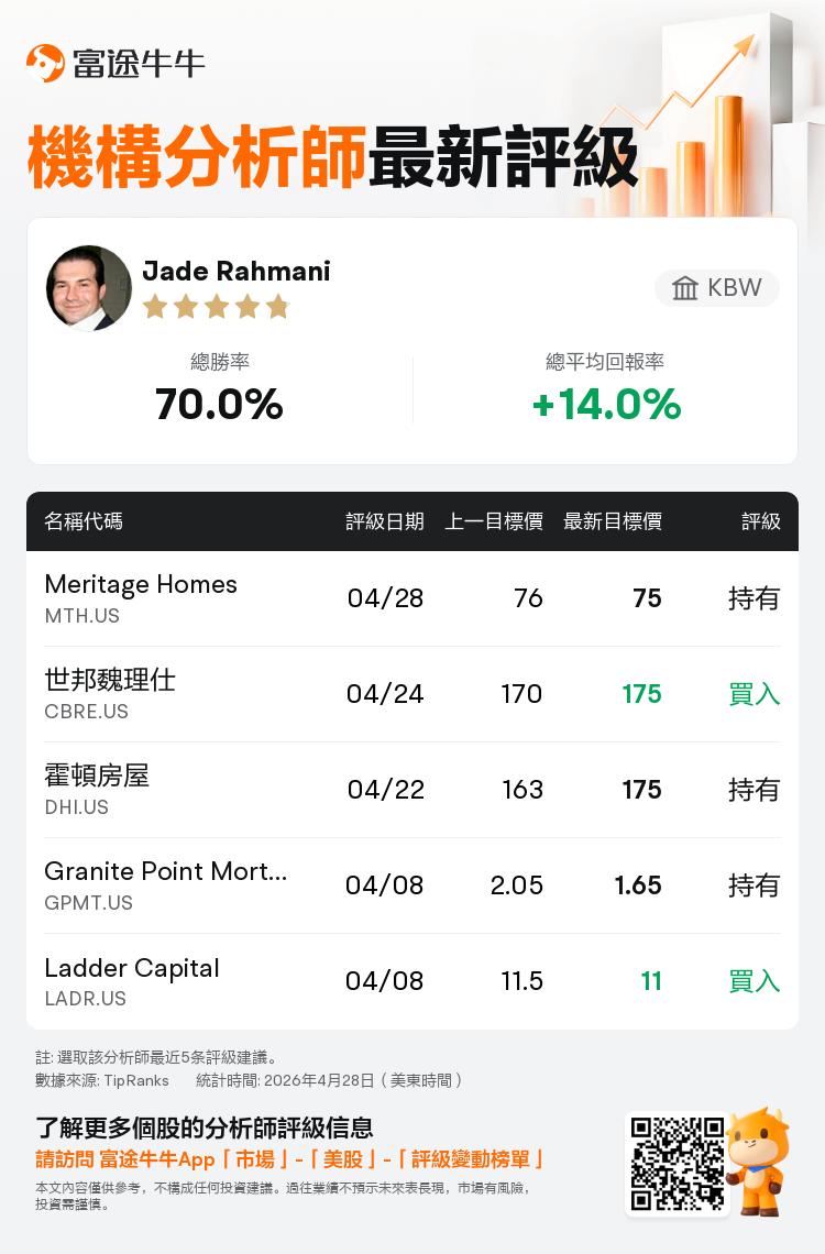 KBW維持Meritage Homes(MTH.US)持有評級，下調目標價至75美元